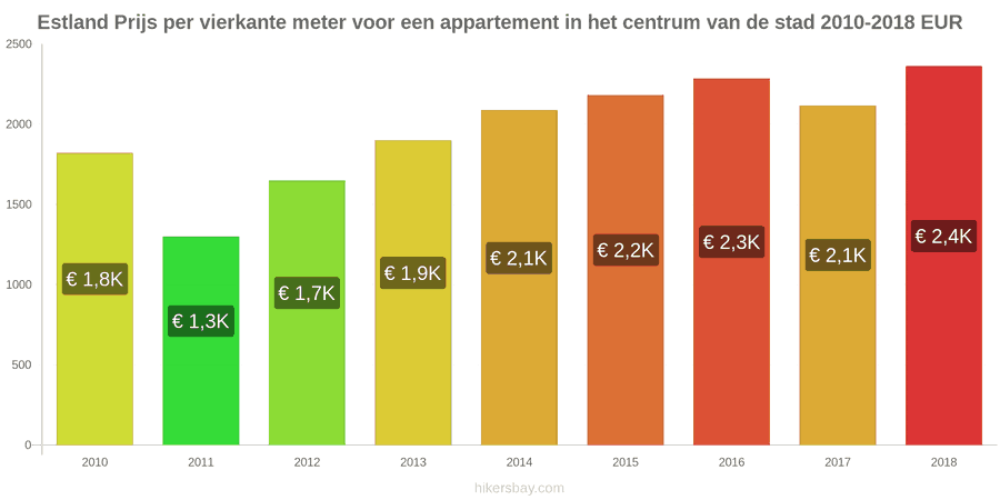 Estland prijswijzigingen Prijs per vierkante meter voor een appartement in het stadscentrum hikersbay.com