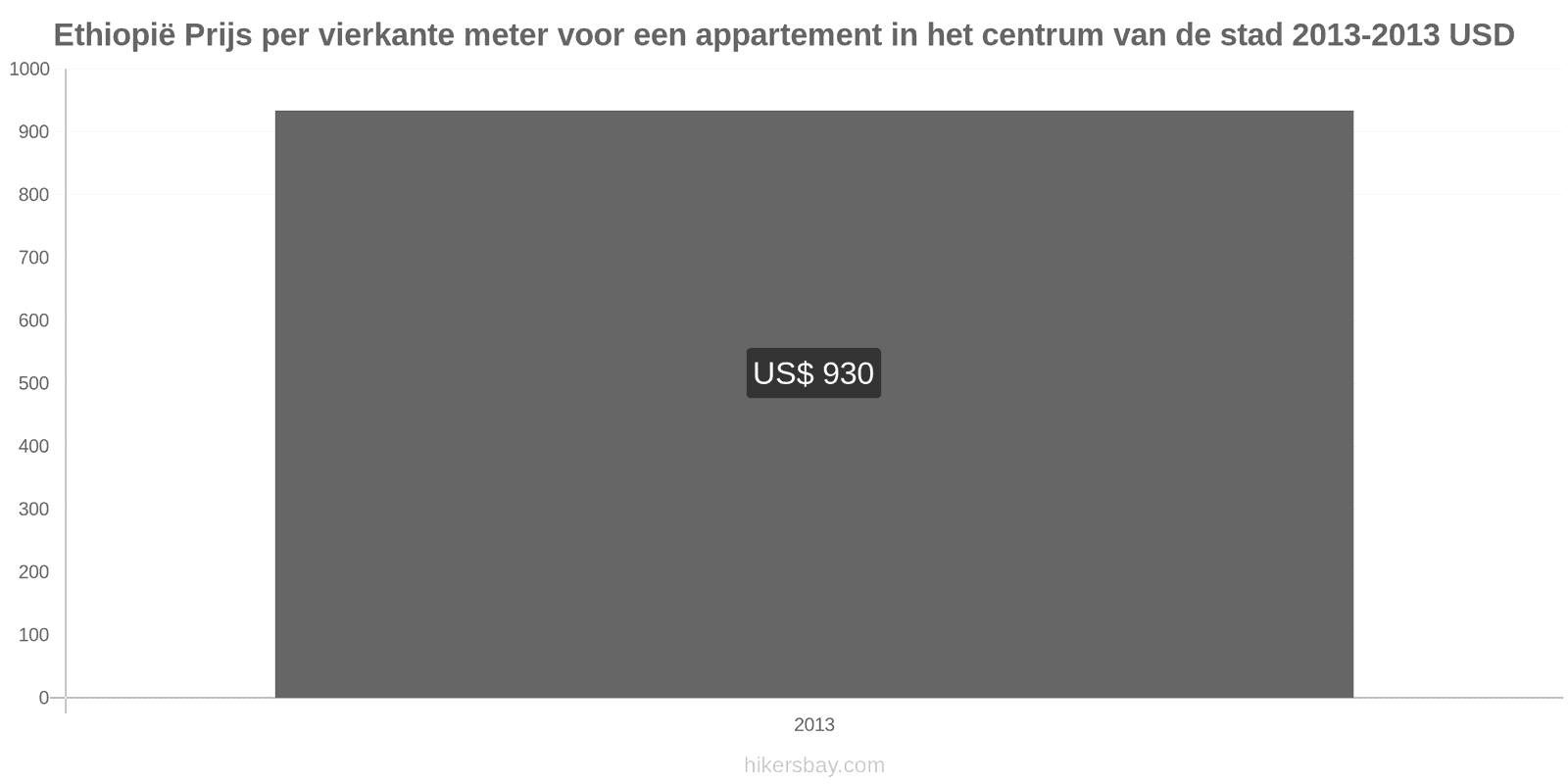 Ethiopië prijswijzigingen Prijs per vierkante meter voor een appartement in het stadscentrum hikersbay.com