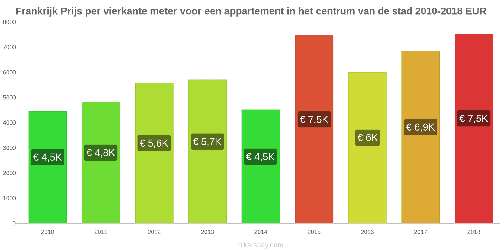 Frankrijk prijswijzigingen Prijs per vierkante meter voor een appartement in het stadscentrum hikersbay.com