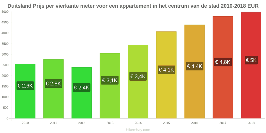Duitsland prijswijzigingen Prijs per vierkante meter voor een appartement in het stadscentrum hikersbay.com