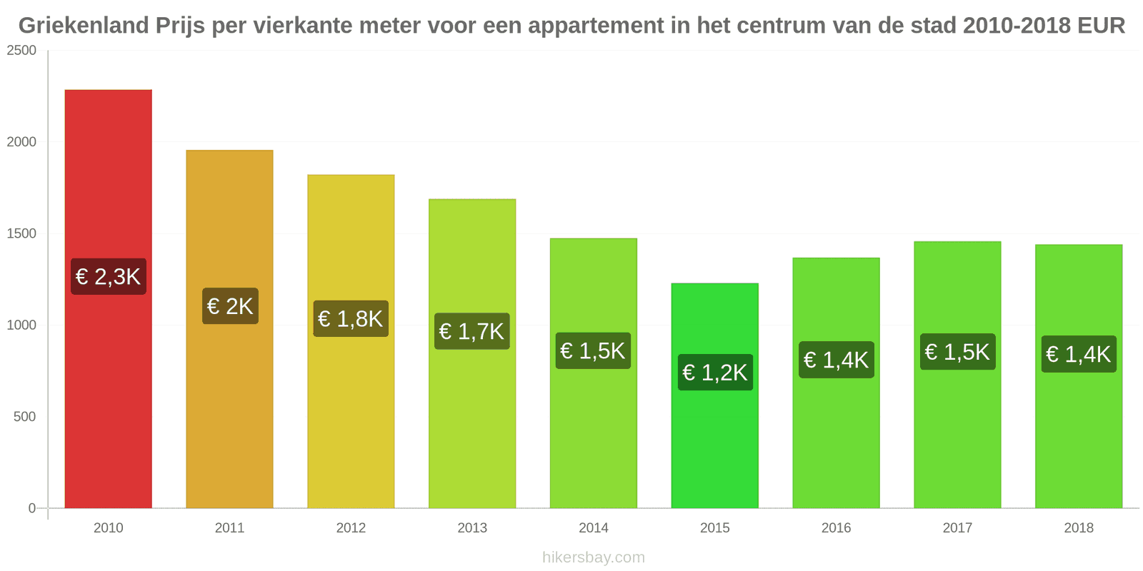 Griekenland prijswijzigingen Prijs per vierkante meter voor een appartement in het stadscentrum hikersbay.com