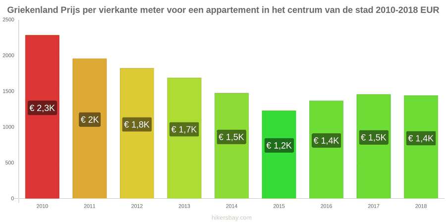 Griekenland prijswijzigingen Prijs per vierkante meter voor een appartement in het stadscentrum hikersbay.com