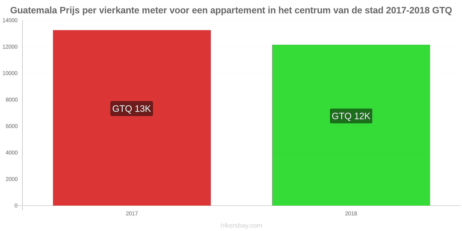 Guatemala prijswijzigingen Prijs per vierkante meter voor een appartement in het stadscentrum hikersbay.com
