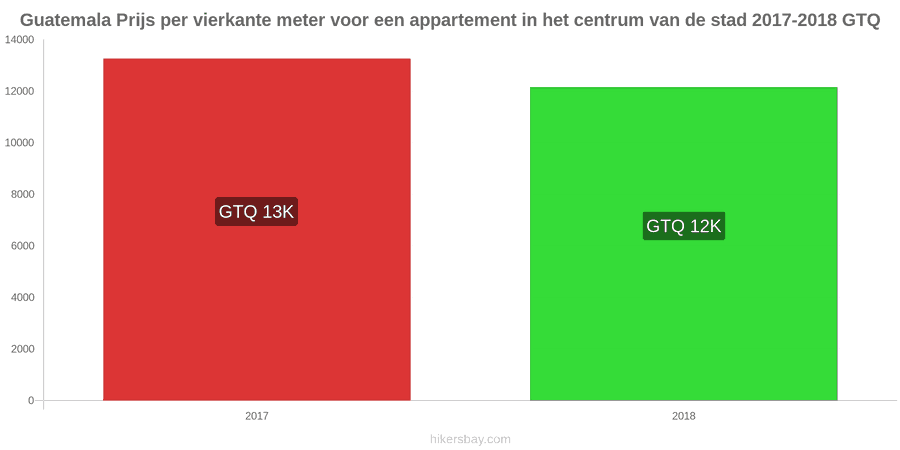 Guatemala prijswijzigingen Prijs per vierkante meter voor een appartement in het stadscentrum hikersbay.com