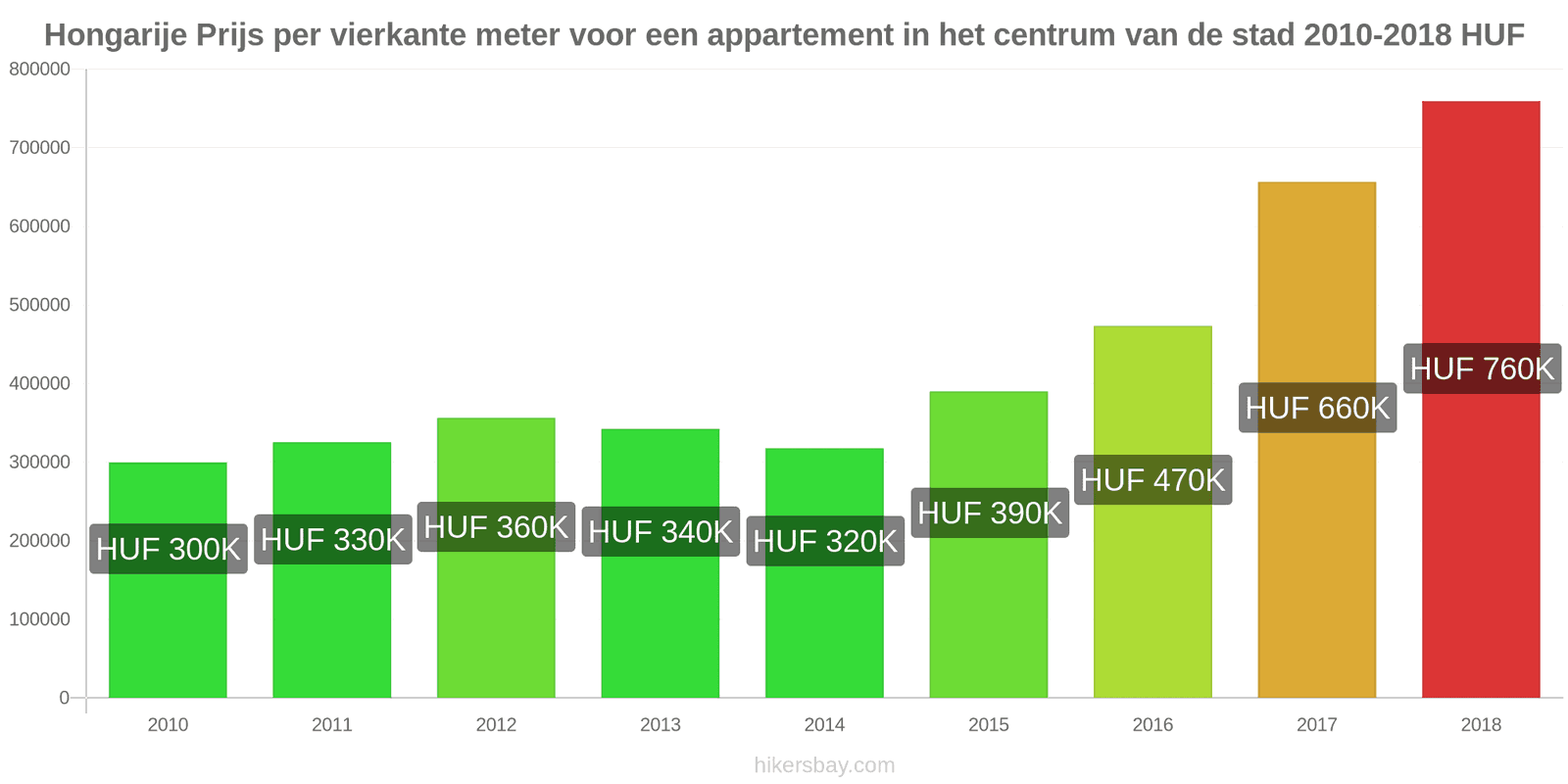 Hongarije prijswijzigingen Prijs per vierkante meter voor een appartement in het stadscentrum hikersbay.com