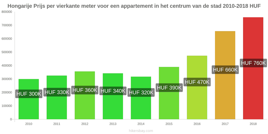 Hongarije prijswijzigingen Prijs per vierkante meter voor een appartement in het stadscentrum hikersbay.com