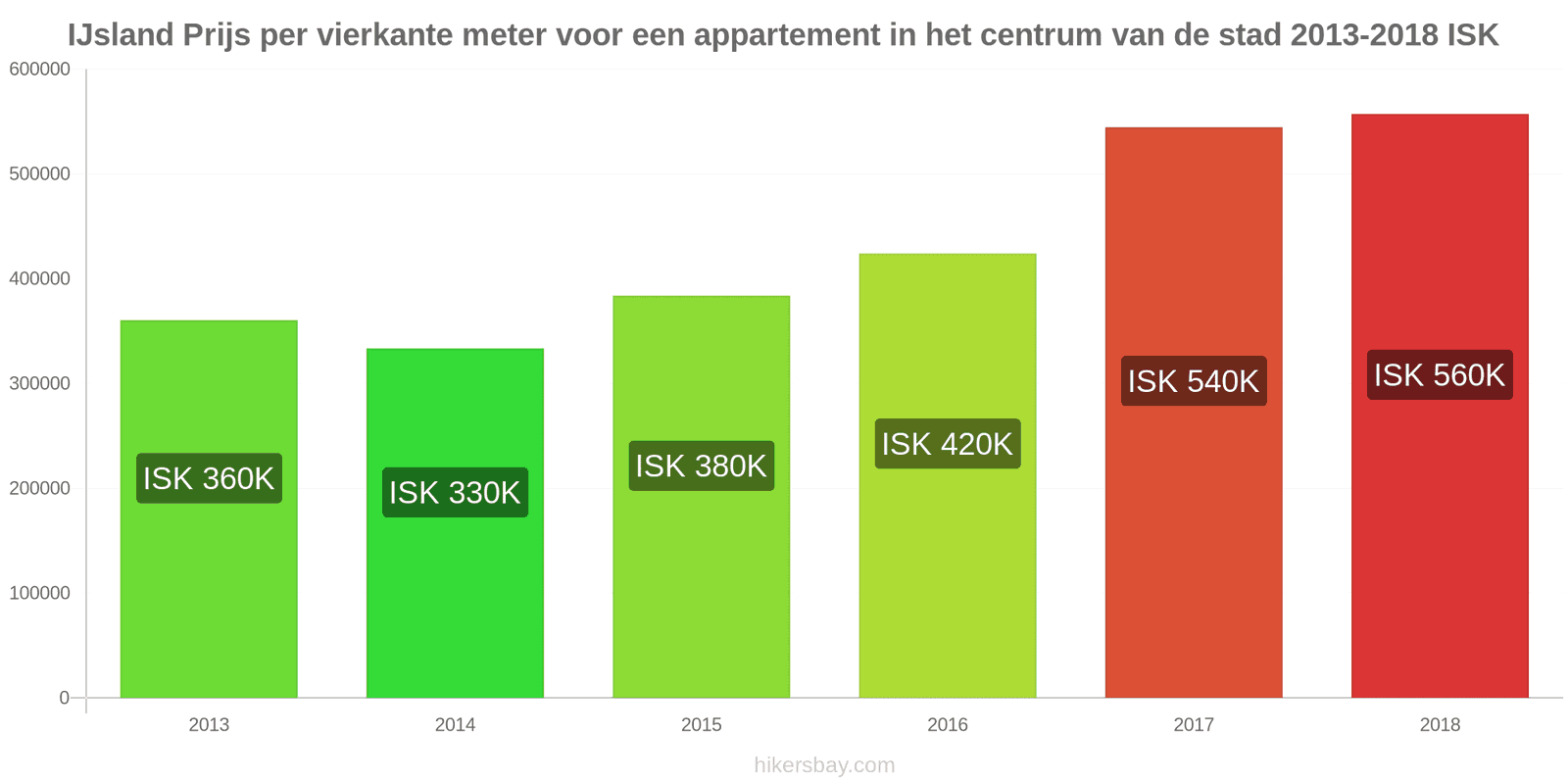 IJsland prijswijzigingen Prijs per vierkante meter voor een appartement in het stadscentrum hikersbay.com
