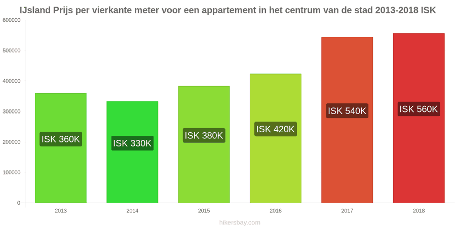IJsland prijswijzigingen Prijs per vierkante meter voor een appartement in het stadscentrum hikersbay.com