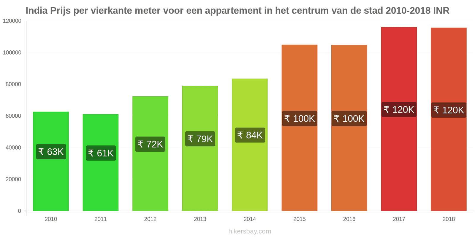 India prijswijzigingen Prijs per vierkante meter voor een appartement in het stadscentrum hikersbay.com