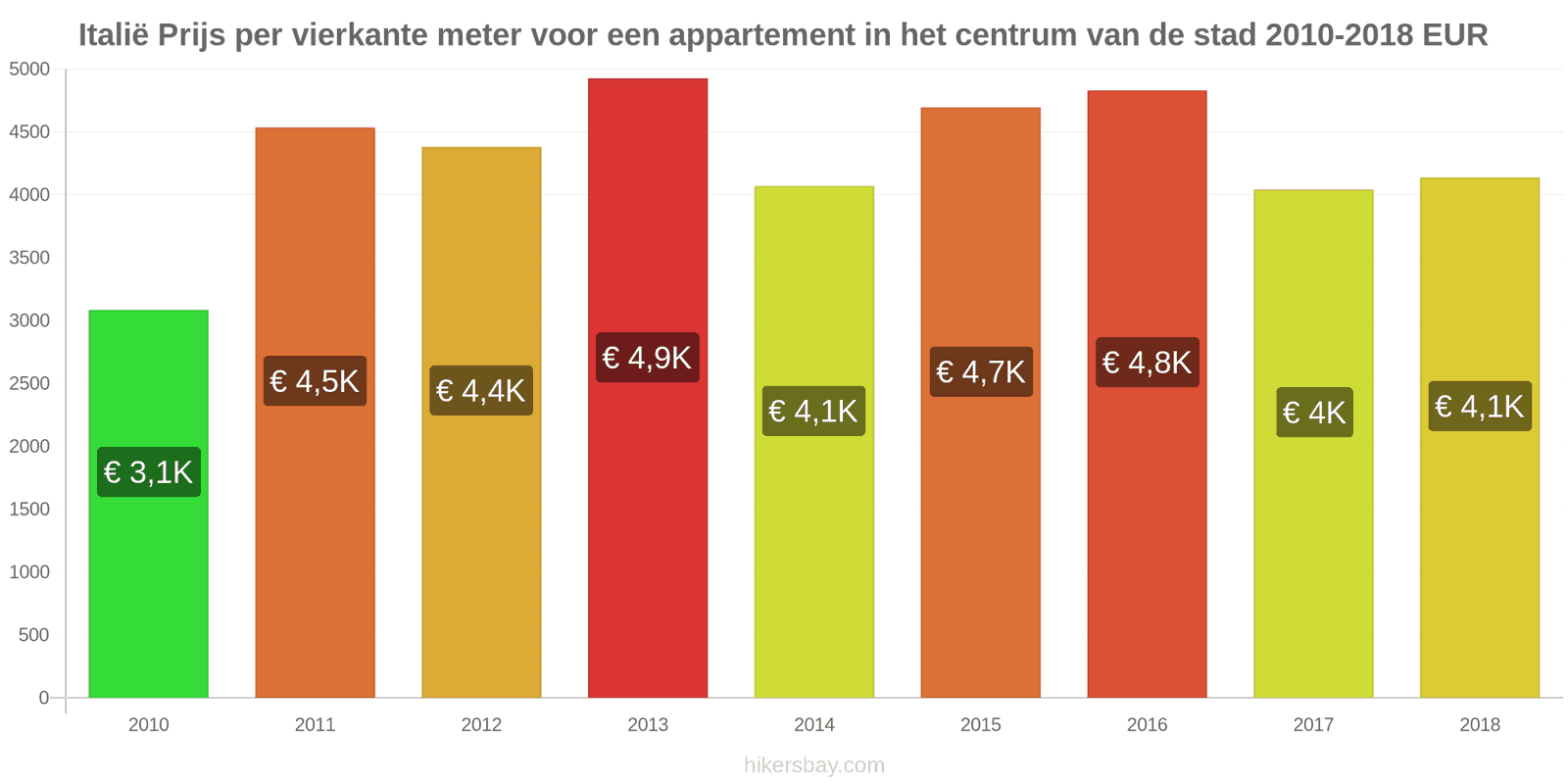 Italië prijswijzigingen Prijs per vierkante meter voor een appartement in het stadscentrum hikersbay.com
