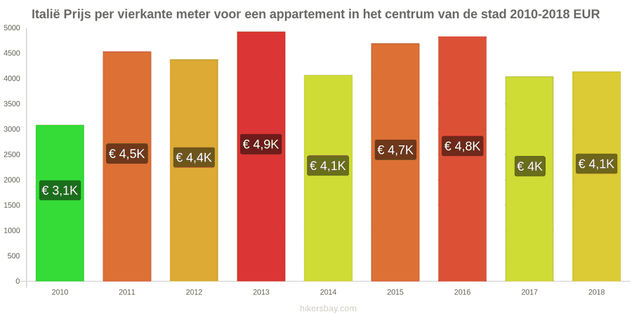 Italië prijswijzigingen Prijs per vierkante meter voor een appartement in het stadscentrum hikersbay.com