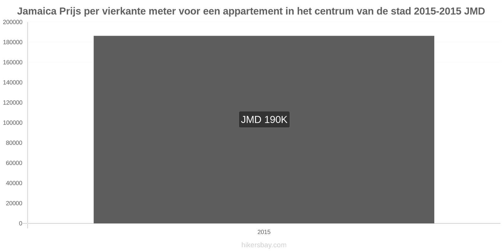 Jamaica prijswijzigingen Prijs per vierkante meter voor een appartement in het stadscentrum hikersbay.com
