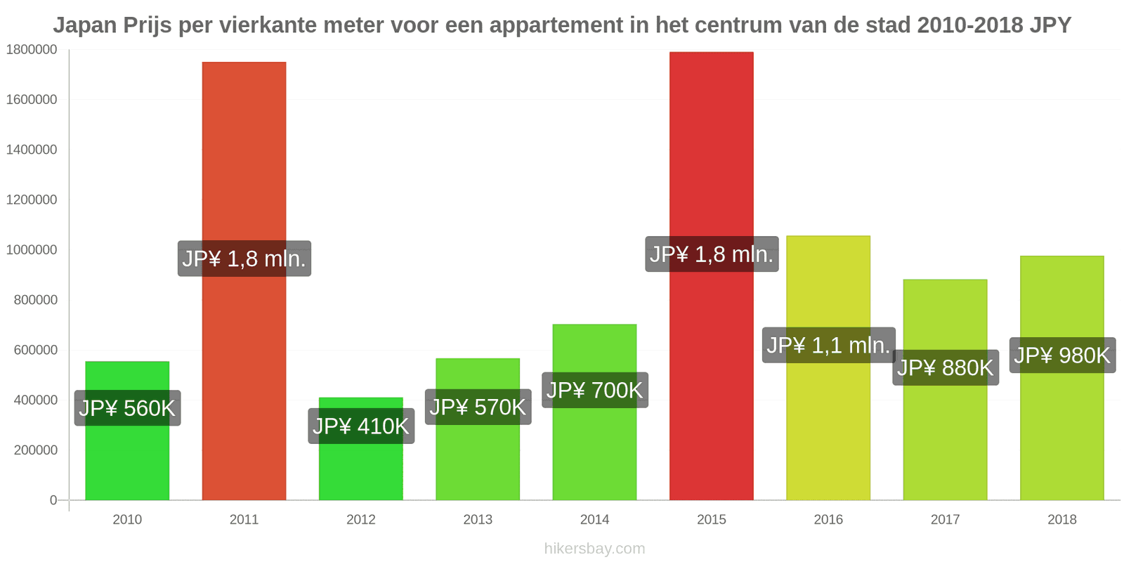 Japan prijswijzigingen Prijs per vierkante meter voor een appartement in het stadscentrum hikersbay.com