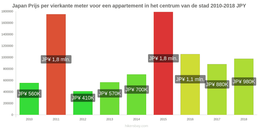 Japan prijswijzigingen Prijs per vierkante meter voor een appartement in het stadscentrum hikersbay.com