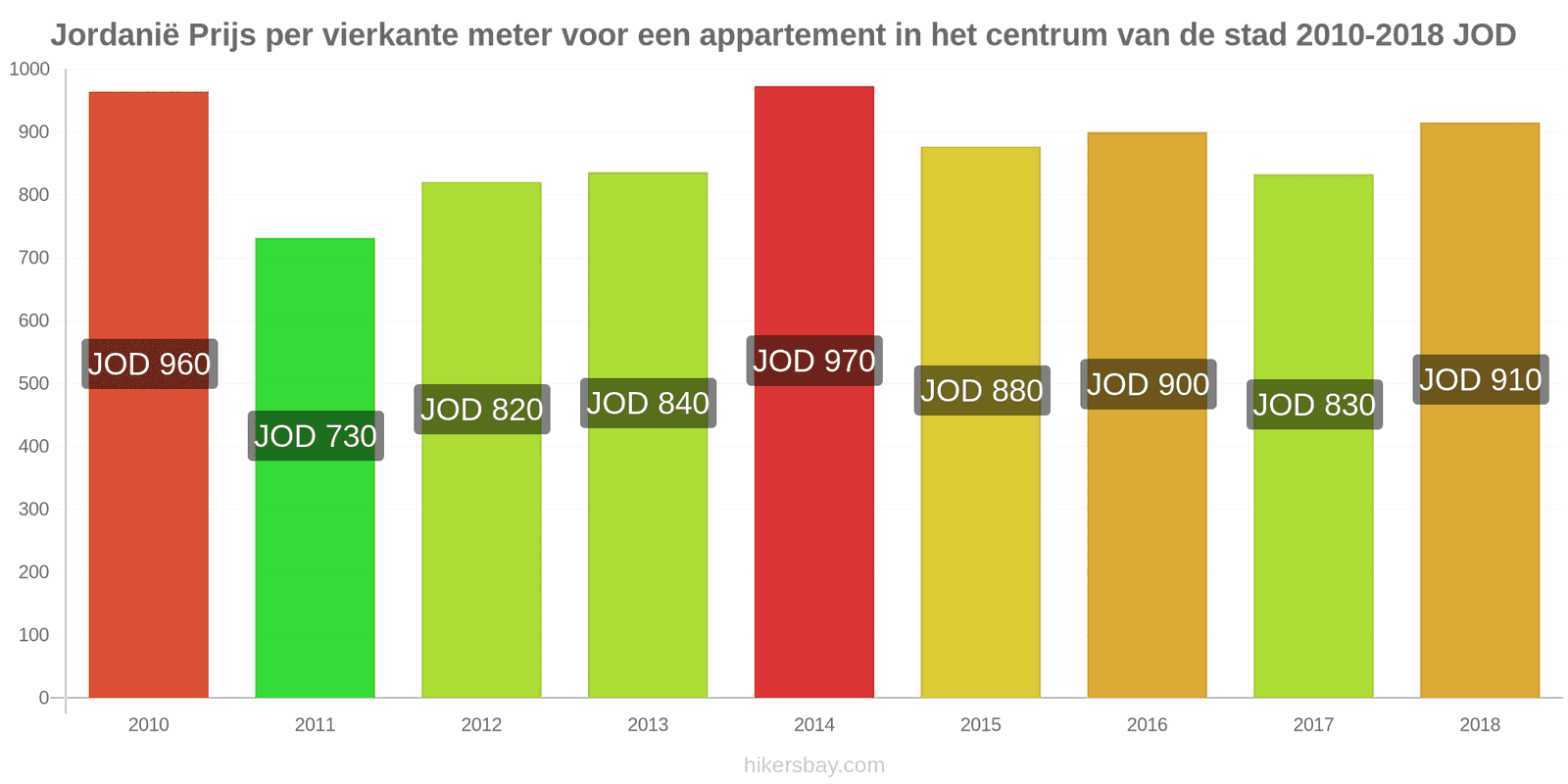 Jordanië prijswijzigingen Prijs per vierkante meter voor een appartement in het stadscentrum hikersbay.com