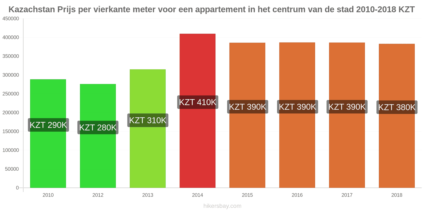 Kazachstan prijswijzigingen Prijs per vierkante meter voor een appartement in het stadscentrum hikersbay.com