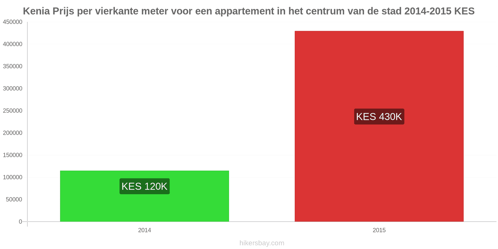 Kenia prijswijzigingen Prijs per vierkante meter voor een appartement in het stadscentrum hikersbay.com
