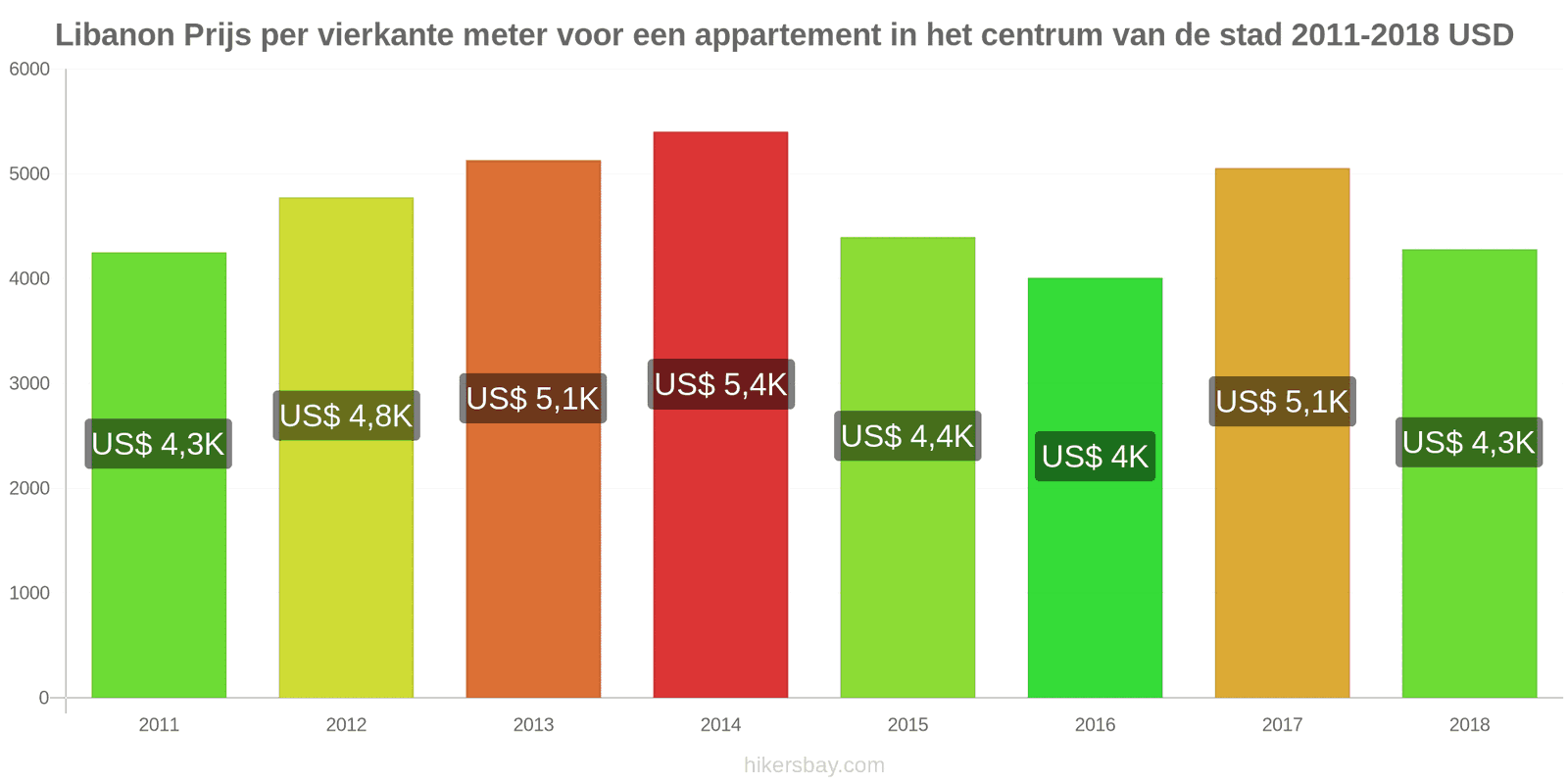 Libanon prijswijzigingen Prijs per vierkante meter voor een appartement in het stadscentrum hikersbay.com