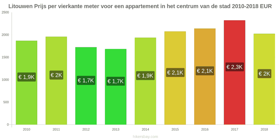 Litouwen prijswijzigingen Prijs per vierkante meter voor een appartement in het stadscentrum hikersbay.com