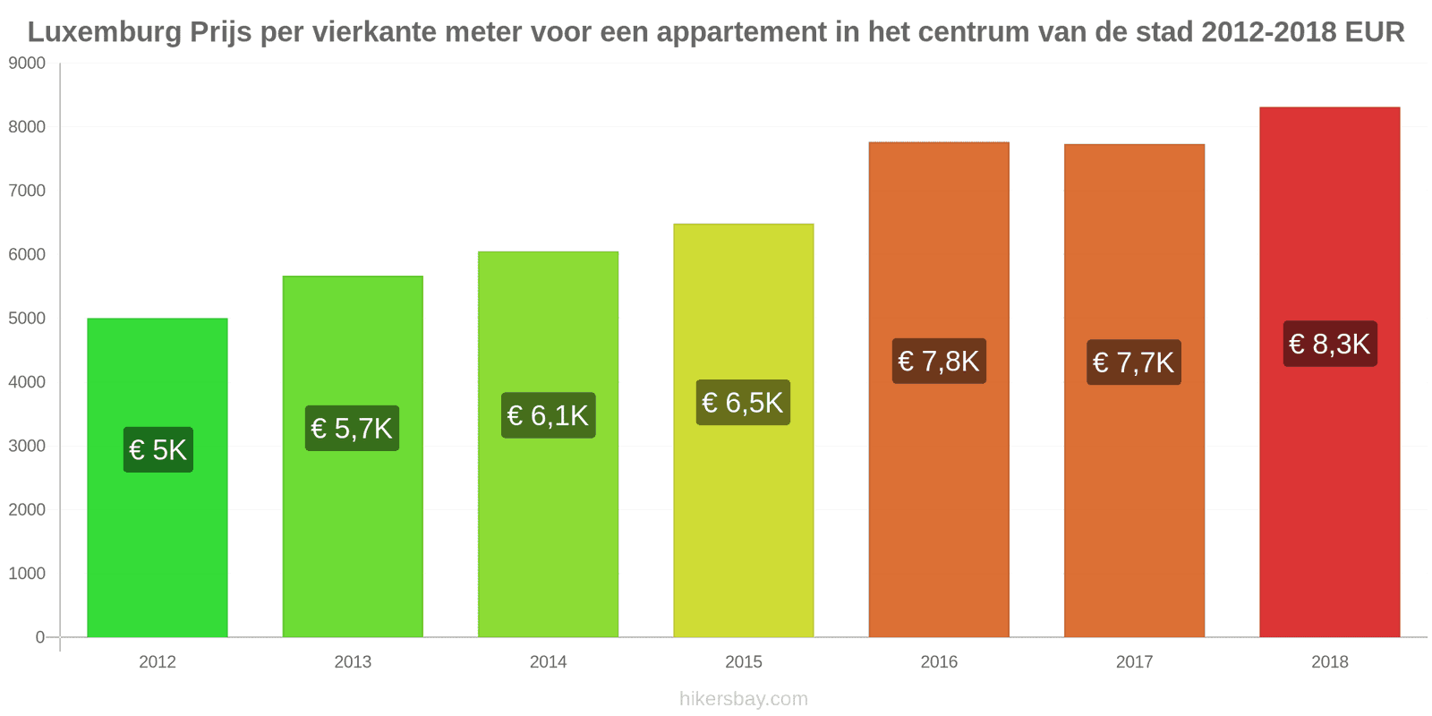 Luxemburg prijswijzigingen Prijs per vierkante meter voor een appartement in het stadscentrum hikersbay.com