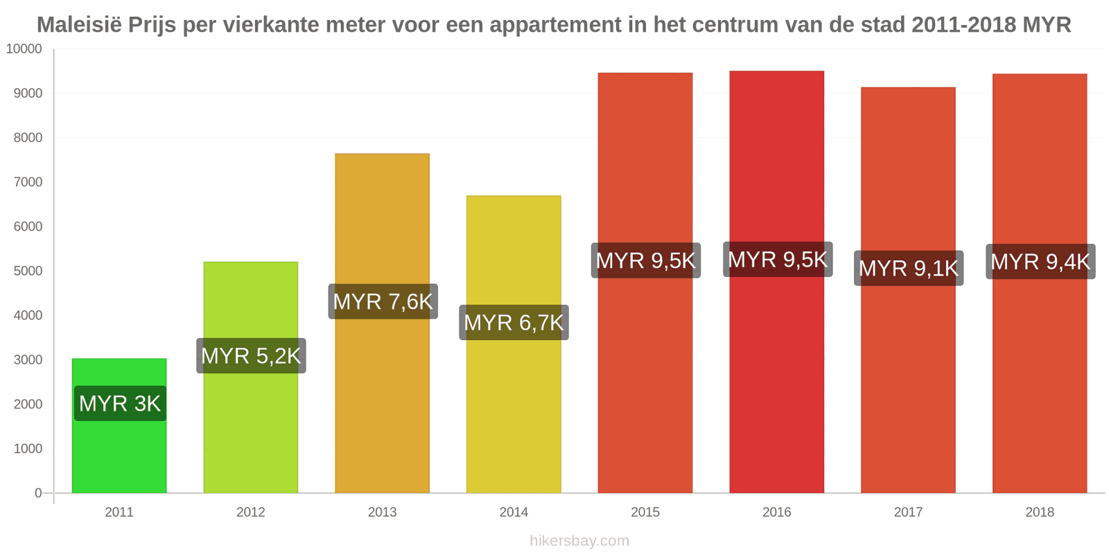 Maleisië prijswijzigingen Prijs per vierkante meter voor een appartement in het stadscentrum hikersbay.com