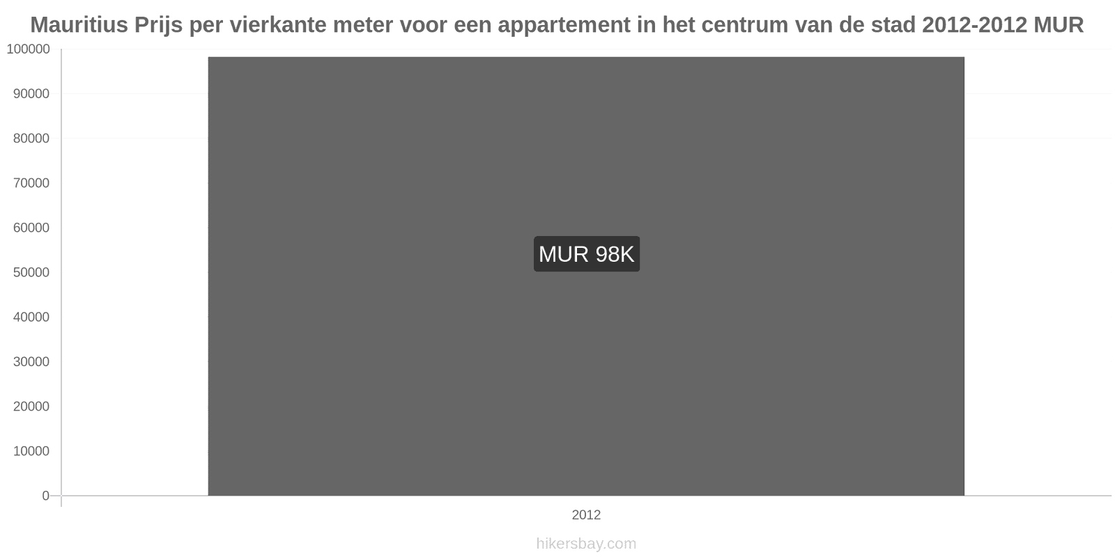 Mauritius prijswijzigingen Prijs per vierkante meter voor een appartement in het stadscentrum hikersbay.com