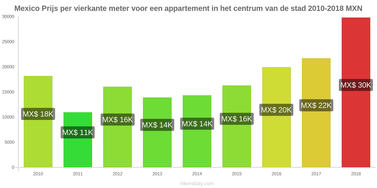 Mexico prijswijzigingen Prijs per vierkante meter voor een appartement in het stadscentrum hikersbay.com