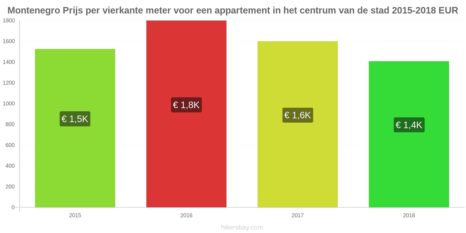Montenegro prijswijzigingen Prijs per vierkante meter voor een appartement in het stadscentrum hikersbay.com