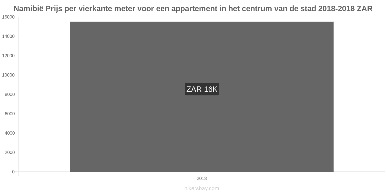 Namibië prijswijzigingen Prijs per vierkante meter voor een appartement in het stadscentrum hikersbay.com