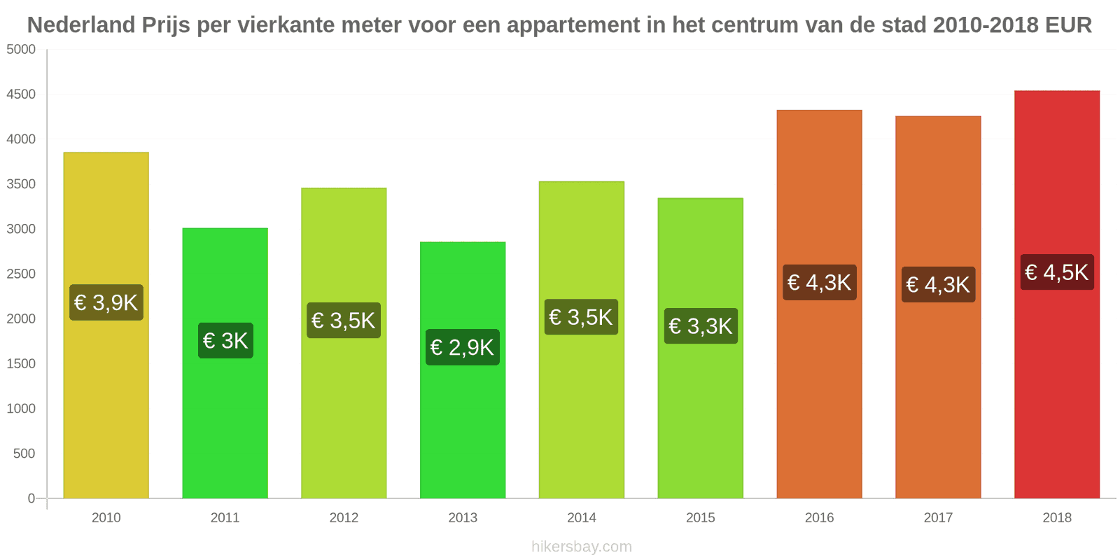 Nederland prijswijzigingen Prijs per vierkante meter voor een appartement in het stadscentrum hikersbay.com