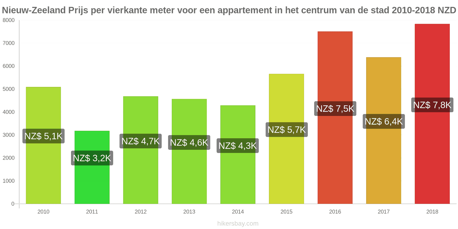 Nieuw-Zeeland prijswijzigingen Prijs per vierkante meter voor een appartement in het stadscentrum hikersbay.com