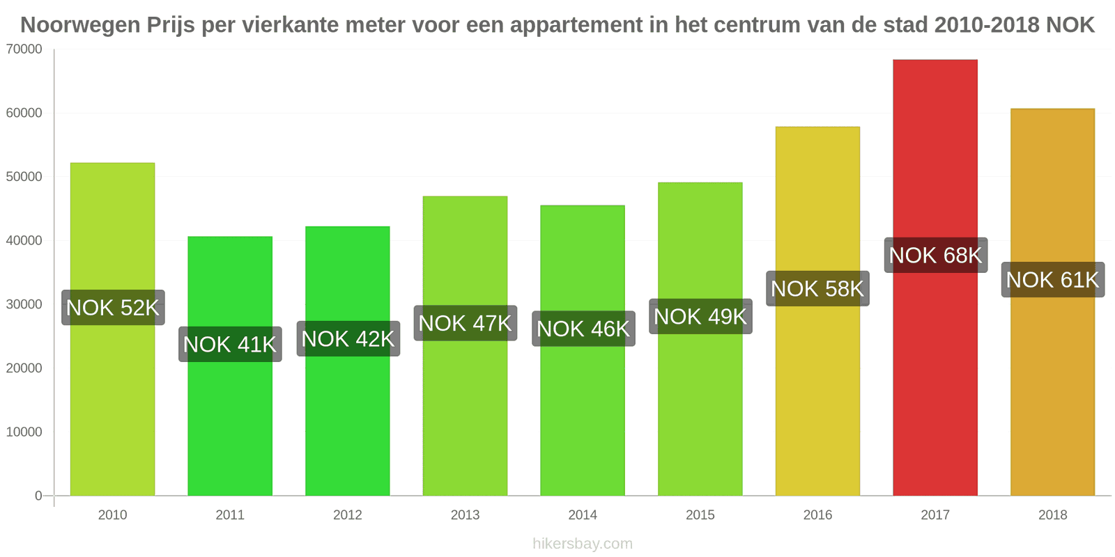 Noorwegen prijswijzigingen Prijs per vierkante meter voor een appartement in het stadscentrum hikersbay.com