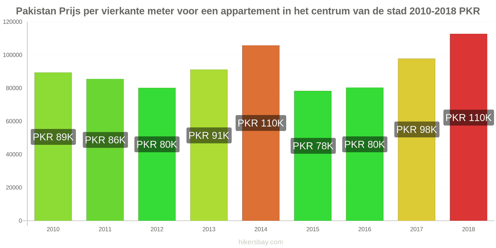 Pakistan prijswijzigingen Prijs per vierkante meter voor een appartement in het stadscentrum hikersbay.com