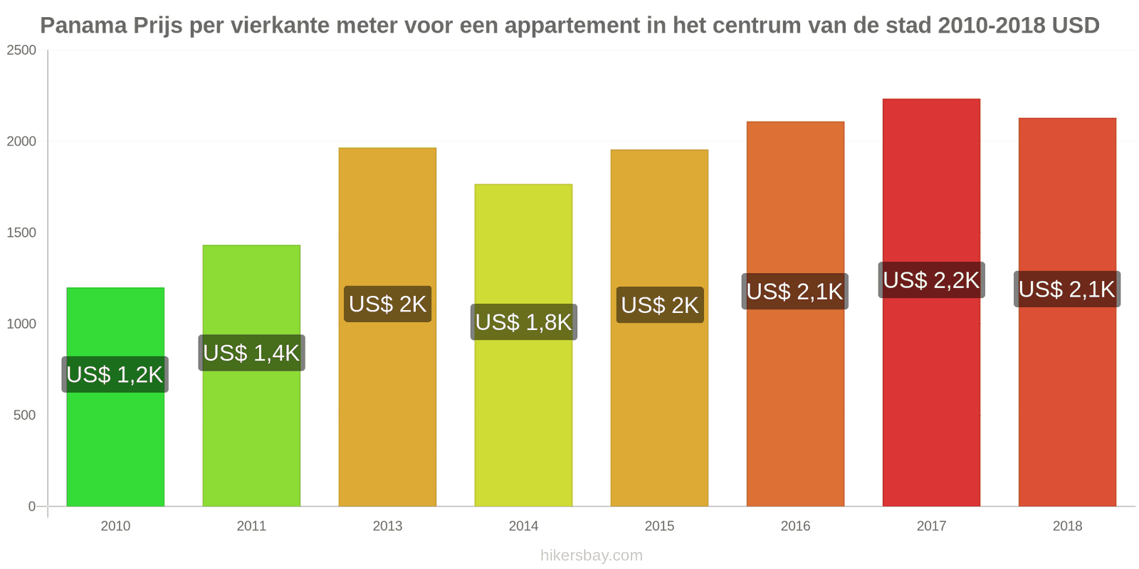 Panama prijswijzigingen Prijs per vierkante meter voor een appartement in het stadscentrum hikersbay.com