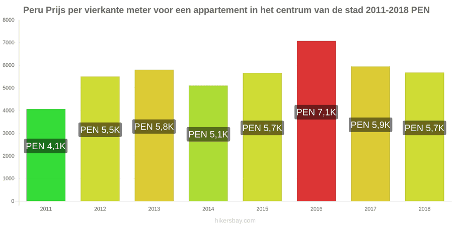 Peru prijswijzigingen Prijs per vierkante meter voor een appartement in het stadscentrum hikersbay.com