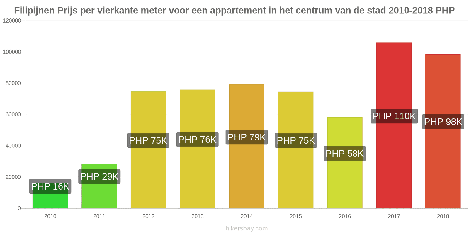 Filipijnen prijswijzigingen Prijs per vierkante meter voor een appartement in het stadscentrum hikersbay.com