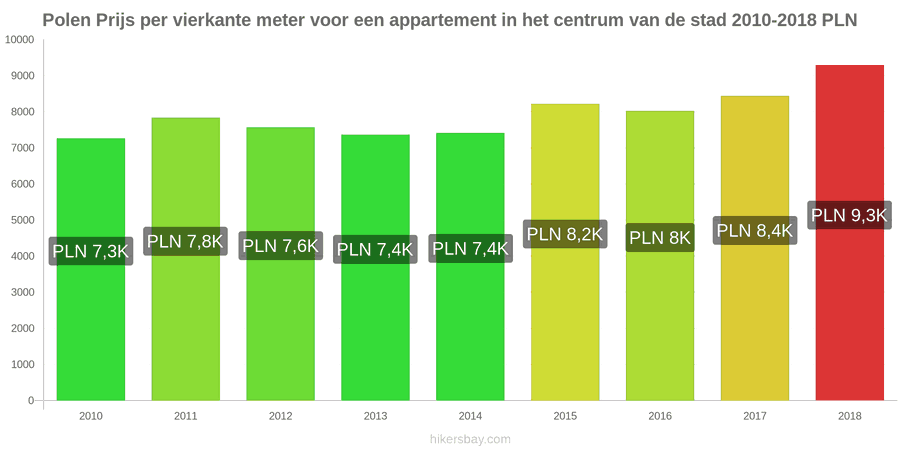 Polen prijswijzigingen Prijs per vierkante meter voor een appartement in het stadscentrum hikersbay.com