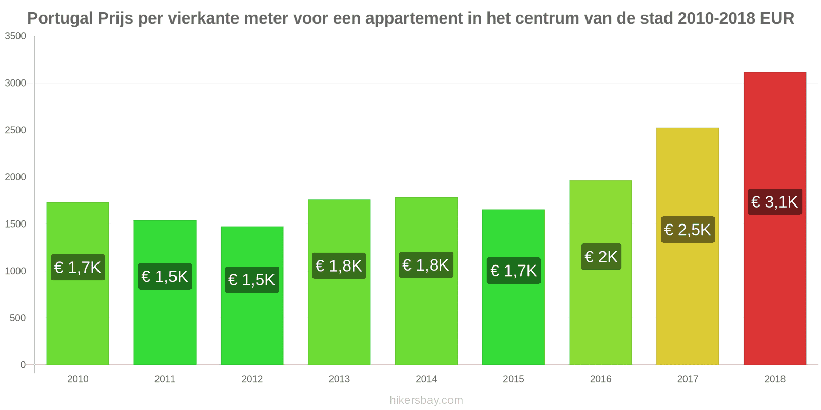 Portugal prijswijzigingen Prijs per vierkante meter voor een appartement in het stadscentrum hikersbay.com