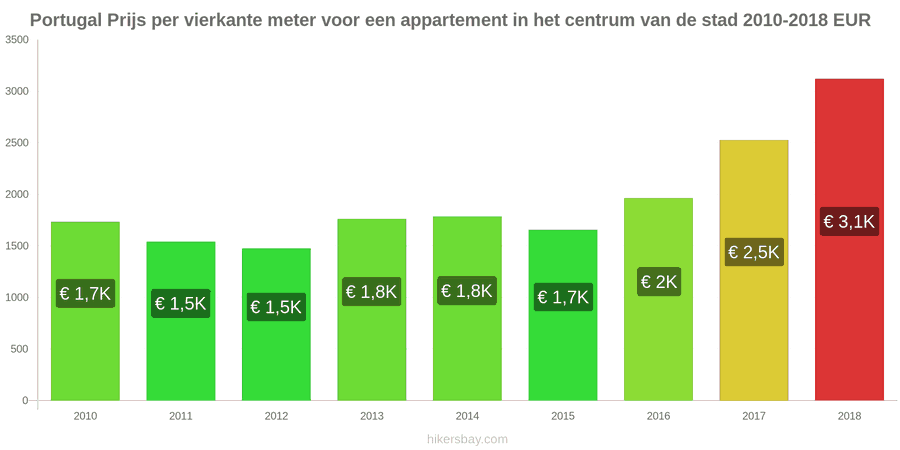 Portugal prijswijzigingen Prijs per vierkante meter voor een appartement in het stadscentrum hikersbay.com