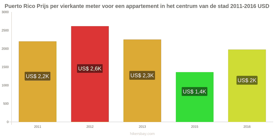 Puerto Rico prijswijzigingen Prijs per vierkante meter voor een appartement in het stadscentrum hikersbay.com