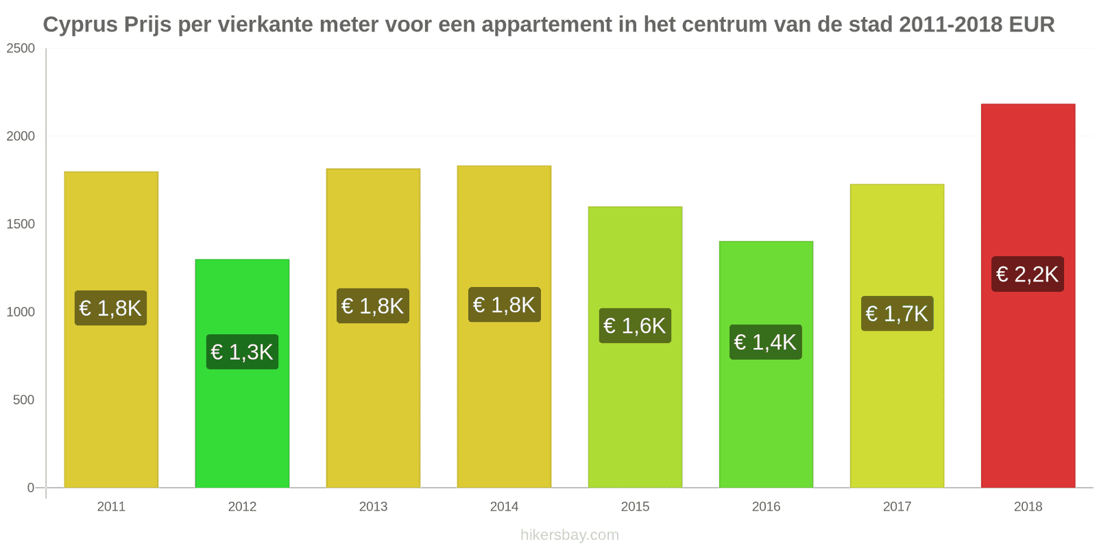Cyprus prijswijzigingen Prijs per vierkante meter voor een appartement in het stadscentrum hikersbay.com