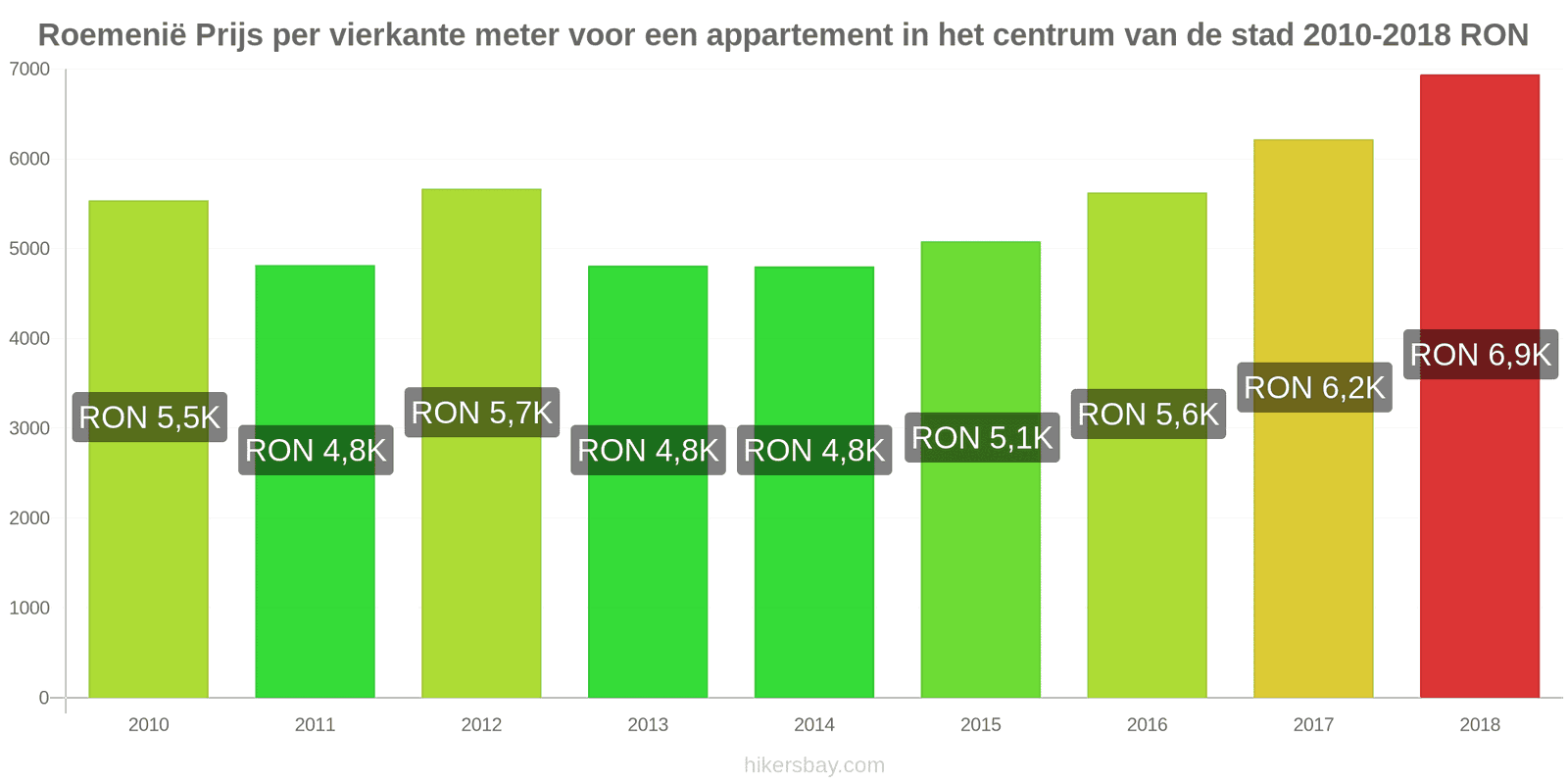Roemenië prijswijzigingen Prijs per vierkante meter voor een appartement in het stadscentrum hikersbay.com