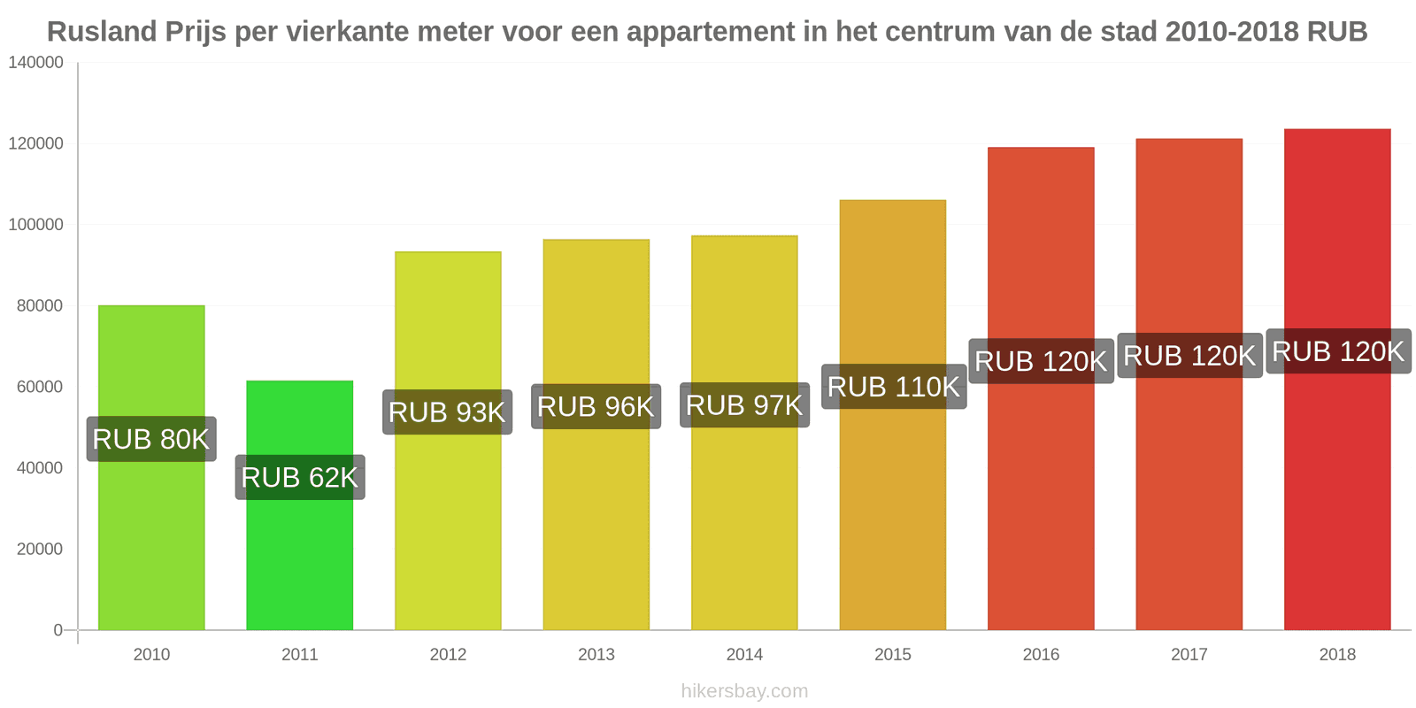 Rusland prijswijzigingen Prijs per vierkante meter voor een appartement in het stadscentrum hikersbay.com