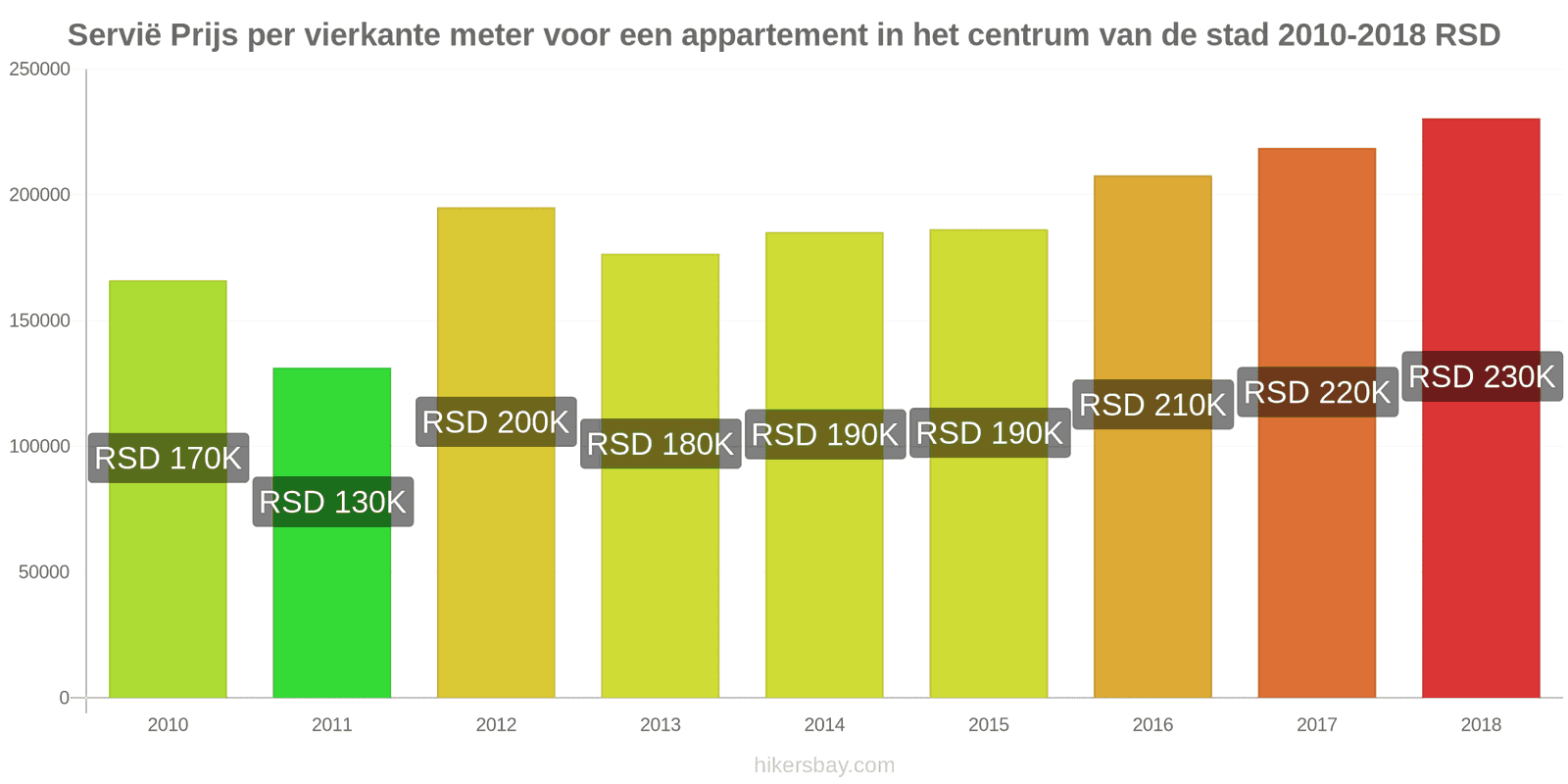 Servië prijswijzigingen Prijs per vierkante meter voor een appartement in het stadscentrum hikersbay.com