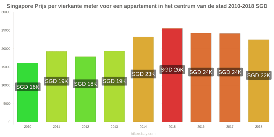 Singapore prijswijzigingen Prijs per vierkante meter voor een appartement in het stadscentrum hikersbay.com