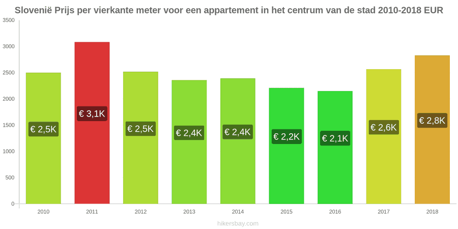 Slovenië prijswijzigingen Prijs per vierkante meter voor een appartement in het stadscentrum hikersbay.com