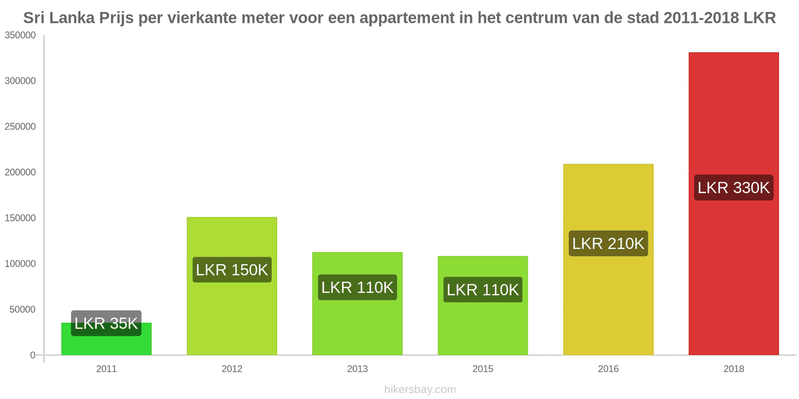 Sri Lanka prijswijzigingen Prijs per vierkante meter voor een appartement in het stadscentrum hikersbay.com