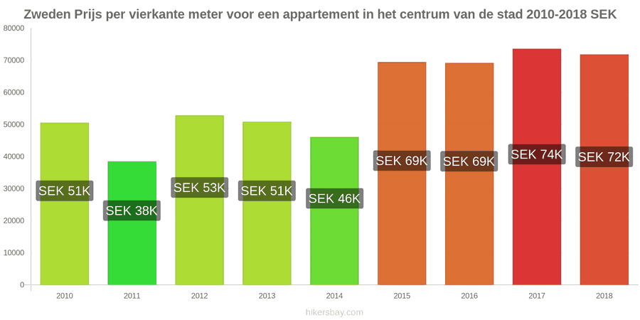 Zweden prijswijzigingen Prijs per vierkante meter voor een appartement in het stadscentrum hikersbay.com