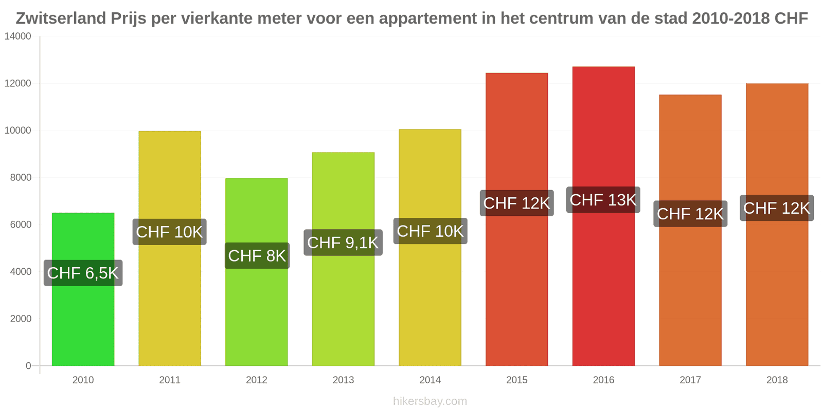 Zwitserland prijswijzigingen Prijs per vierkante meter voor een appartement in het stadscentrum hikersbay.com