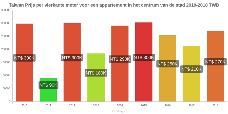 Taiwan prijswijzigingen Prijs per vierkante meter voor een appartement in het stadscentrum hikersbay.com